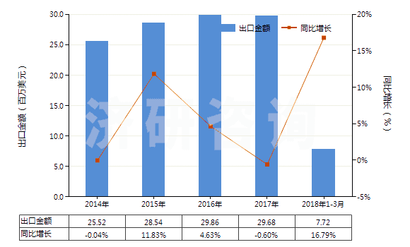2014-2018年3月中國(guó)其他玻璃或金屬用的光潔劑(不包括擦洗膏、去污粉及類似制品)(HS34059000)出口總額及增速統(tǒng)計(jì)